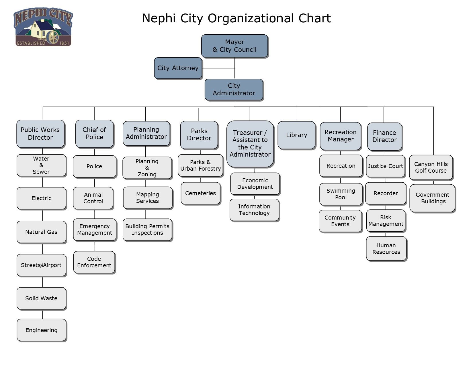Organizational Chart 2021-22