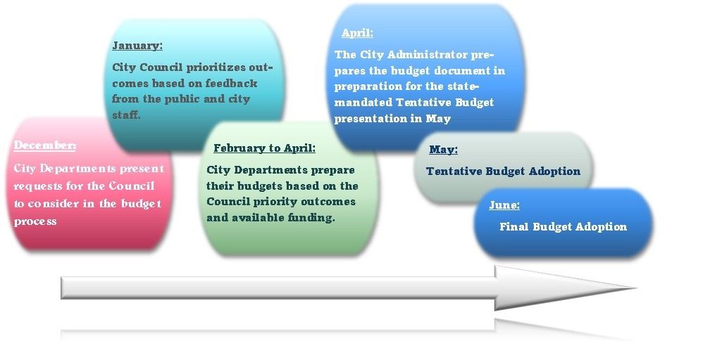 Budget Process 26-27